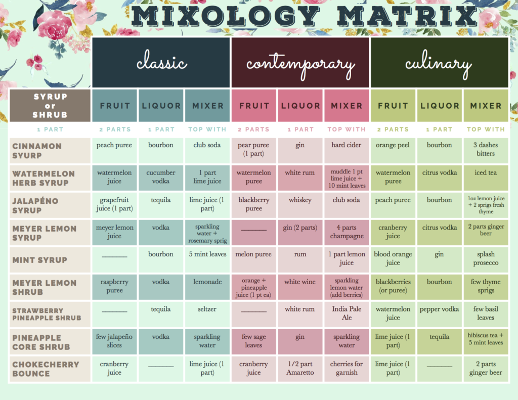 Get the free Mixology Matrix! This beautiful, free PDF printable matrix will show you how to create homemade cocktails that are classic, contemporary, and culinary; get ready to be the hostess your guests can't stop complimenting!